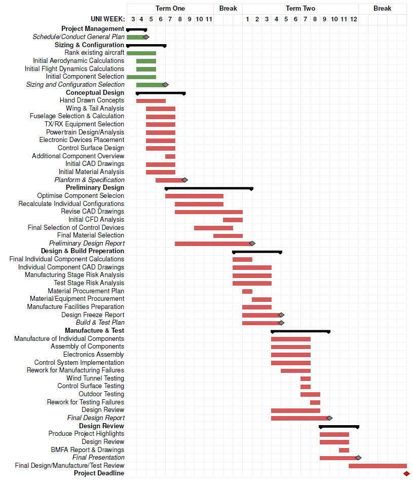 Gantt Chart