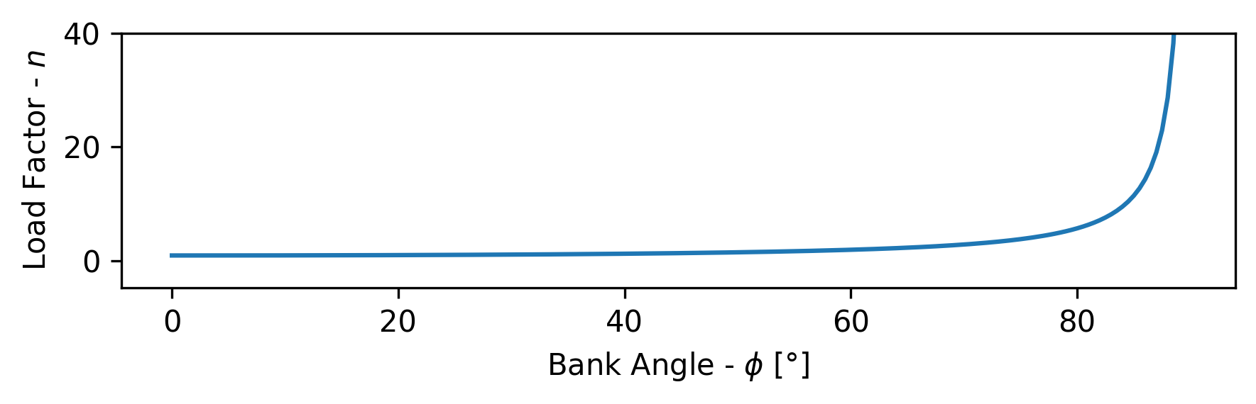 load factor