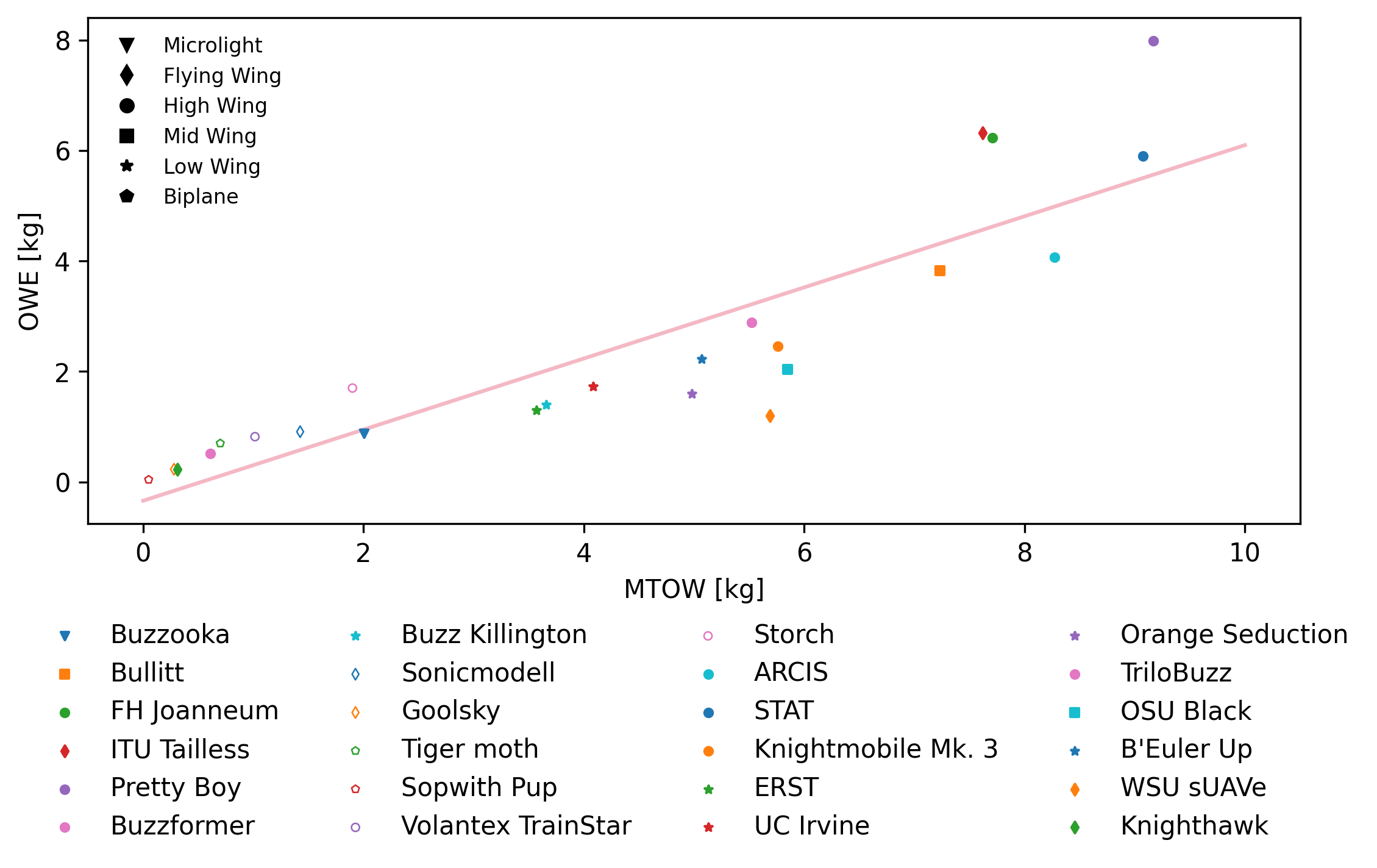 Relation of OWE to MTOW of existing/previous UAVs.